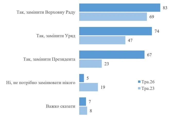 Більшість українців хочуть перезавантаження влади після війни, – опитування